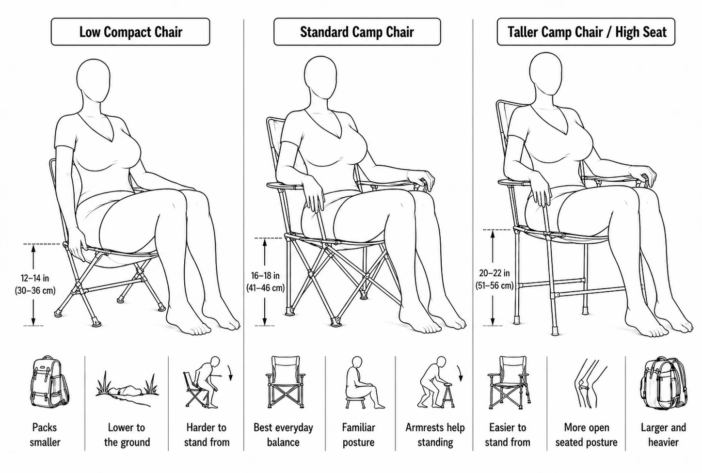 Diagram comparing low, standard, and taller camp chair seat heights
