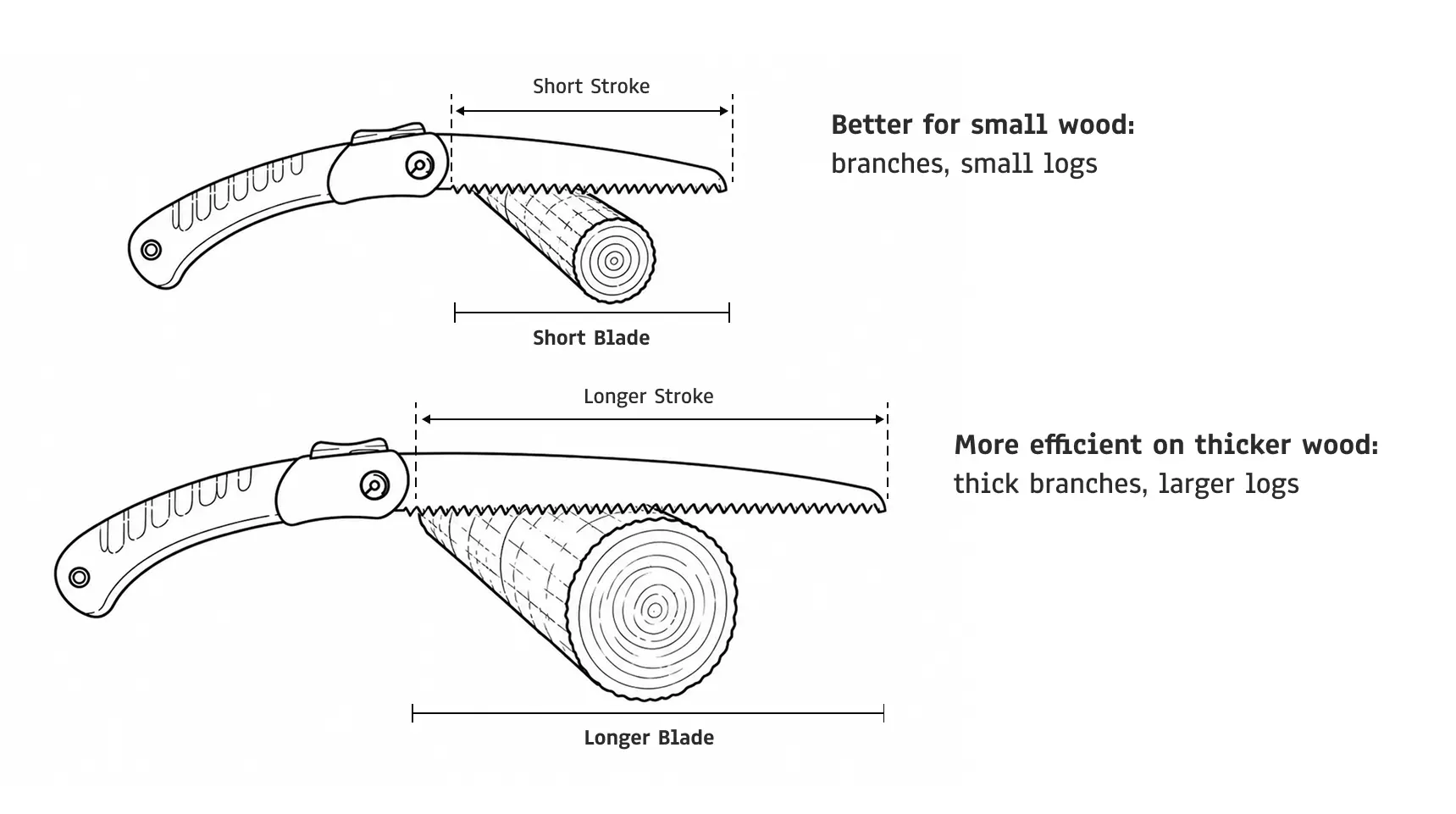 Diagram comparing short and long folding saw blades and how blade length affects cutting stroke efficiency
