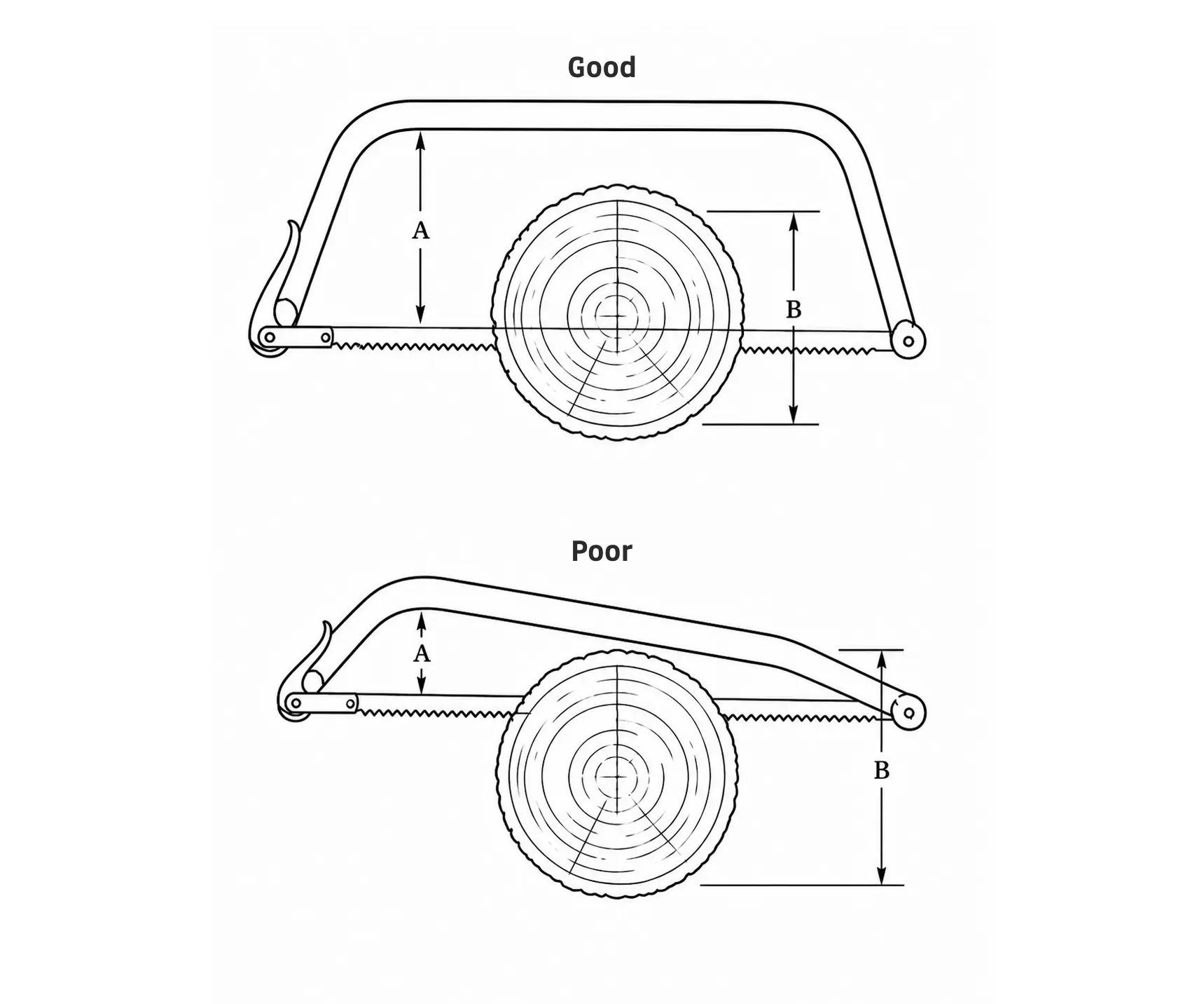 Diagram comparing good and poor bow saw frame clearance when cutting a round log