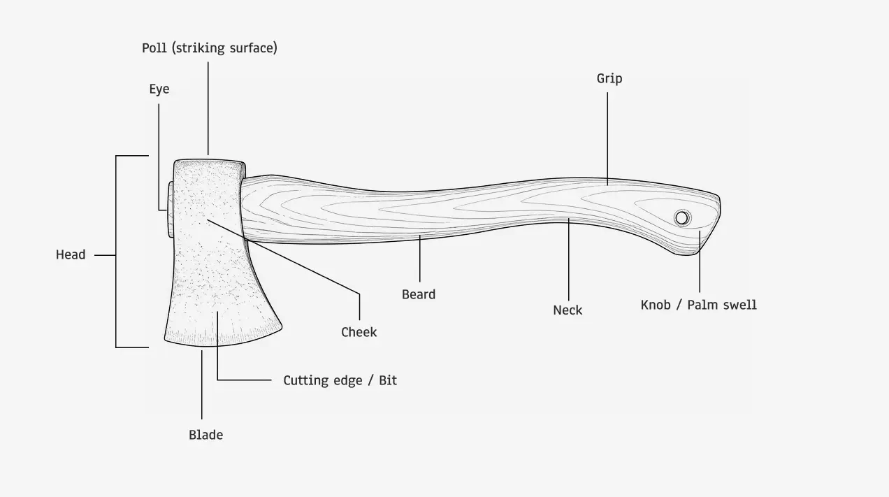 Technical camp axe anatomy diagram showing the head, eye, poll, blade, cutting edge, cheek, beard, neck, grip, and knob