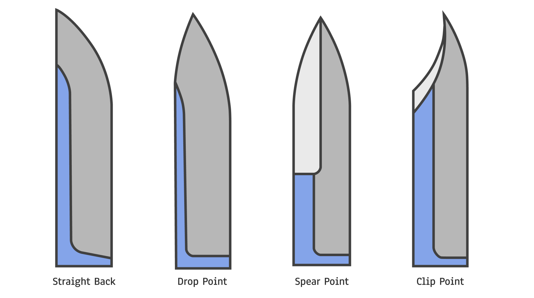 Diagram comparing drop point, straight back, clip point, and spear point blade shapes for camp use