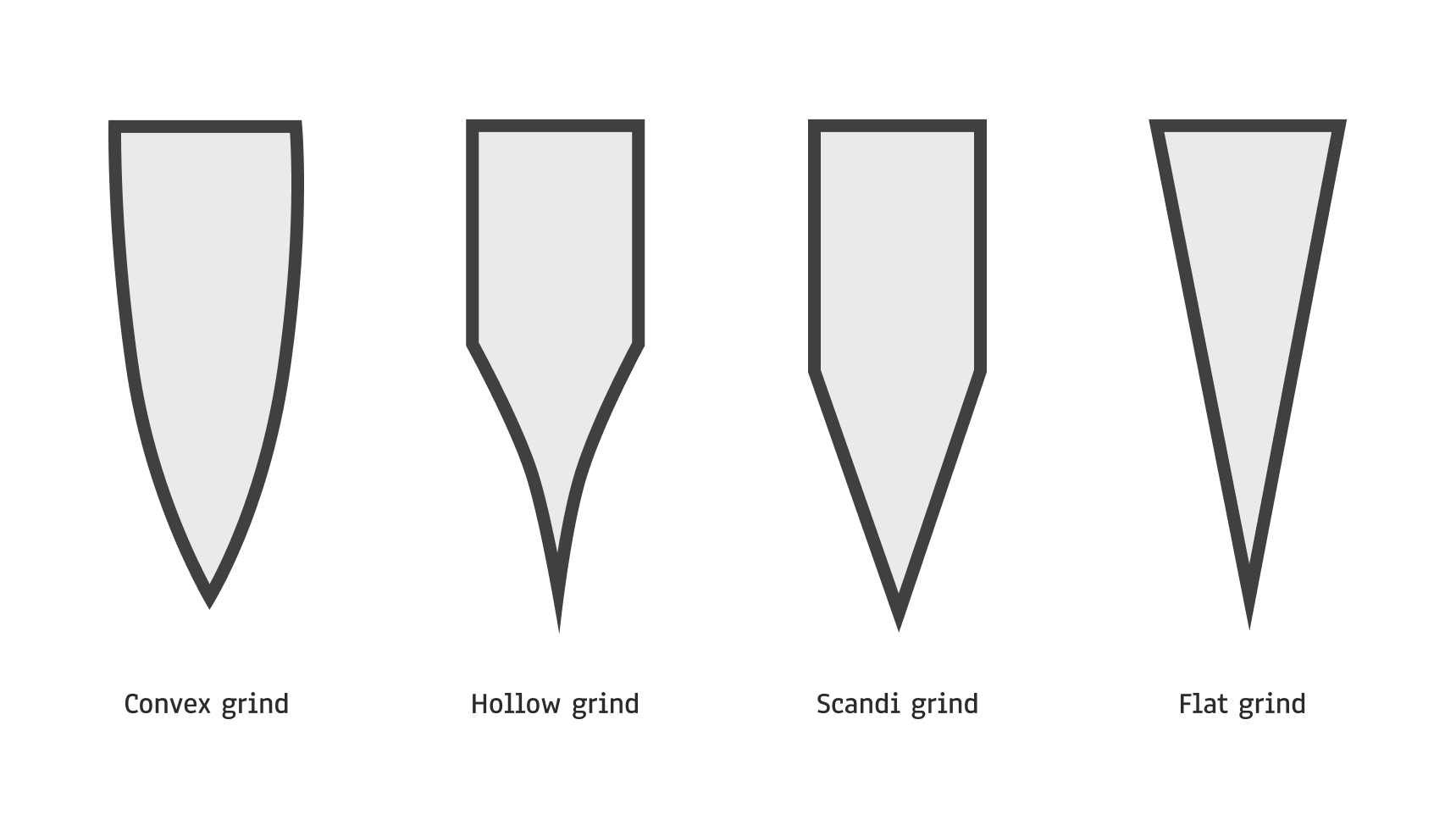 Cross-section diagram comparing scandi, flat, convex, and hollow grinds